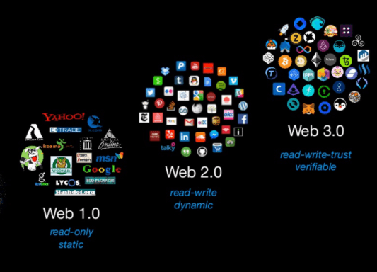 The Evolution of Web 3.0